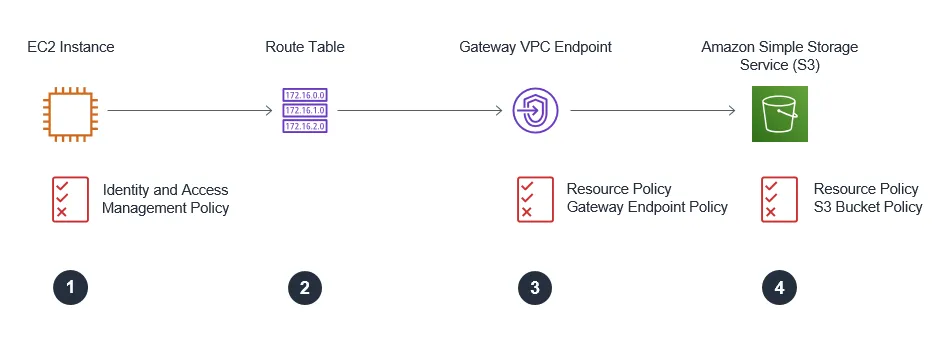 Gateway Endpoint