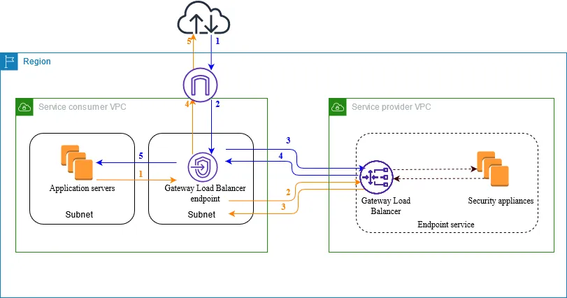 Gateway Load Balancer Endpoint