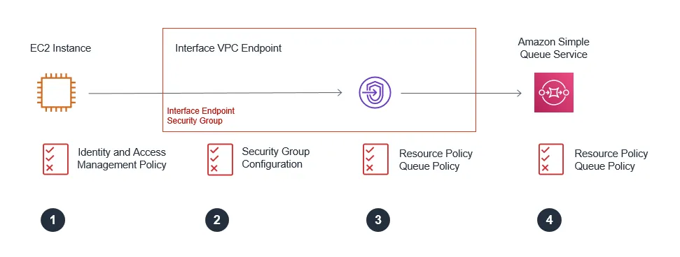 VPC Endpoint