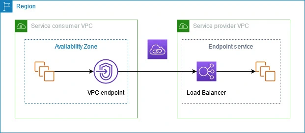VPC Endpoint
